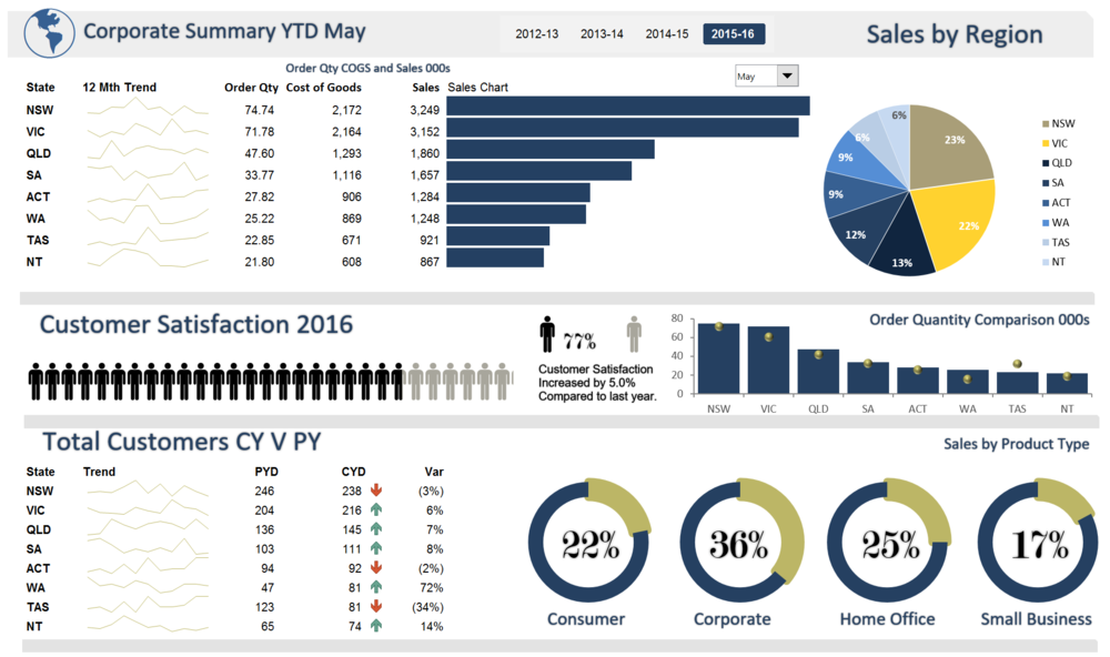 What are some examples of interactive business dashboards?